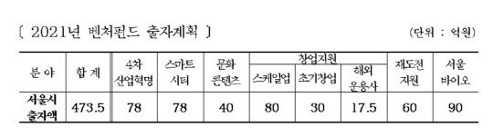 서울시가 올해 미래혁신성장펀드 5000억원 규모 추가 조성을 계획한 가운데, 시에서 직접 6개 분야에 총 473억5000만원을 출자한다고 밝혔다. 표는 서울시의 펀드 출자계획.[서울시 제공]